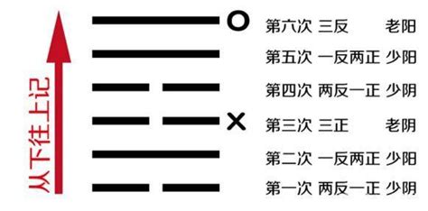 周易占卜方法|周易六爻卦入门步骤及方法完整版详解